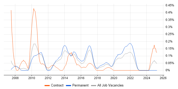 Job vacancy trend for Google Maps API in Manchester Job vacancy trend for Google Maps API in Manchester
