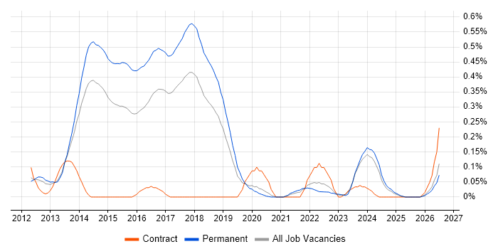 Google Play job vacancy trend in Manchester