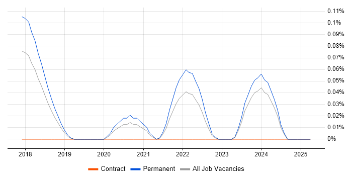 Job vacancy trend for Google Sheets in Manchester