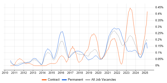 Job vacancy trend for Google Workspace in Manchester