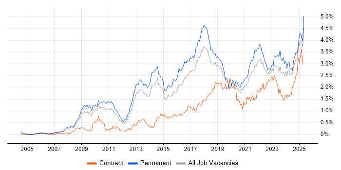 Job vacancy trend for Google in Manchester