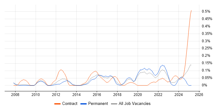Job vacancy trend for Governance Analyst in Manchester Job vacancy trend for Governance Analyst in Manchester