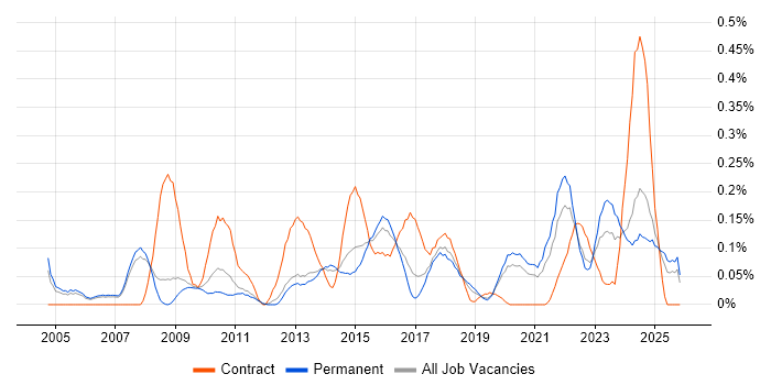 Governance Manager job vacancy trend in Manchester
