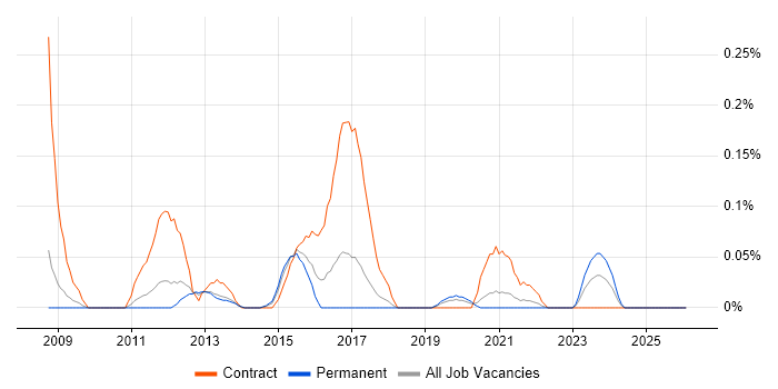GPFS job vacancy trend in Manchester