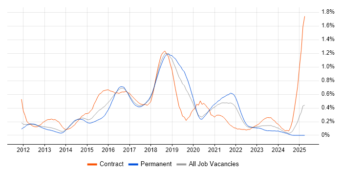 Job vacancy trend for Gradle in Manchester