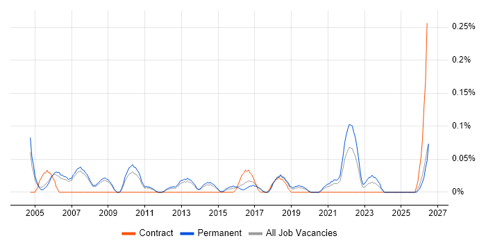 Graduate Data Analyst job vacancy trend in Manchester