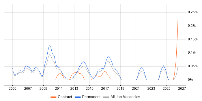 Graduate IT Analyst job vacancy trend in Manchester