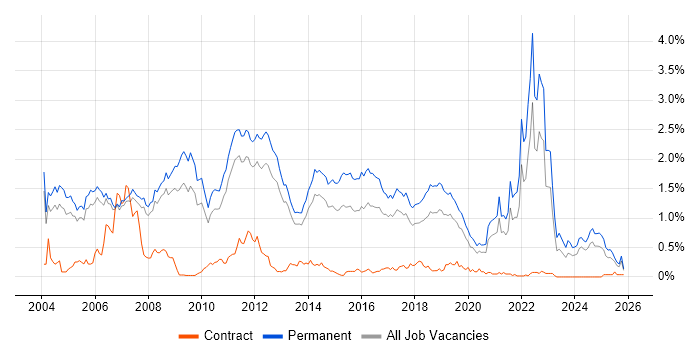 Graduate job vacancy trend in Manchester