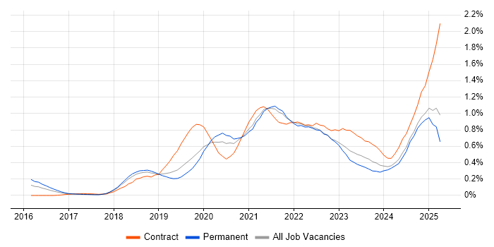 Job vacancy trend for Grafana in Manchester Job vacancy trend for Grafana in Manchester