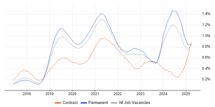 Job vacancy trend for GraphQL in Manchester