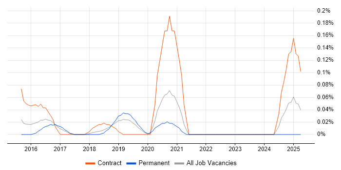 Job vacancy trend for Graylog in Manchester