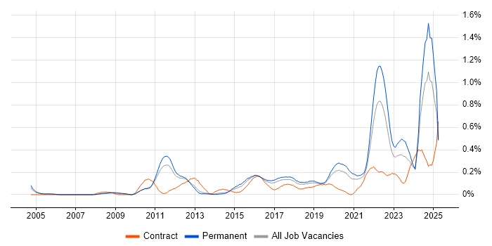 Job vacancy trend for GRC in Manchester Job vacancy trend for GRC in Manchester