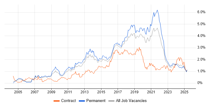 Job vacancy trend for Greenfield Project in Manchester Job vacancy trend for Greenfield Project in Manchester