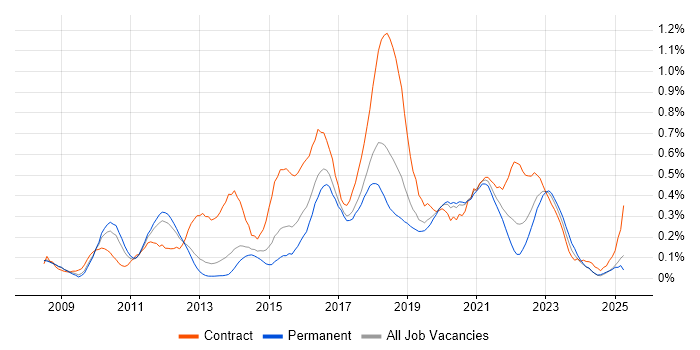 Job vacancy trend for Groovy in Manchester