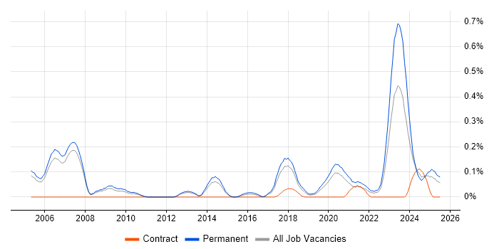 Job vacancy trend for GTM Strategy in Manchester Job vacancy trend for GTM Strategy in Manchester