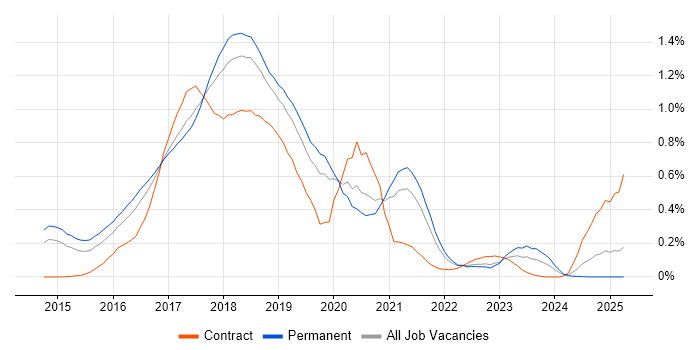 Job vacancy trend for gulp in Manchester