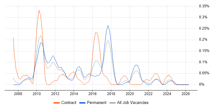 GWT job vacancy trend in Manchester