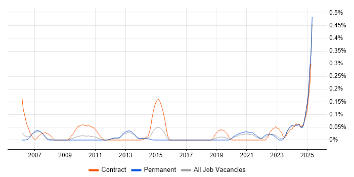 Job vacancy trend for GxP in Manchester