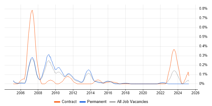 Job vacancy trend for H.323 in Manchester