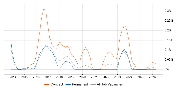 Hadoop Engineer job vacancy trend in Manchester