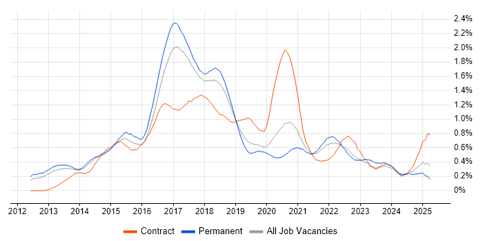 Job vacancy trend for Hadoop in Manchester