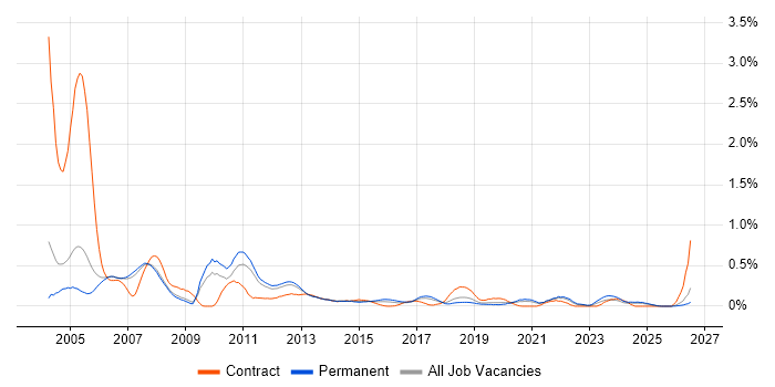 Handset job vacancy trend in Manchester