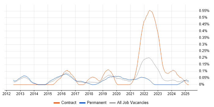 Job vacancy trend for HAProxy in Manchester Job vacancy trend for HAProxy in Manchester