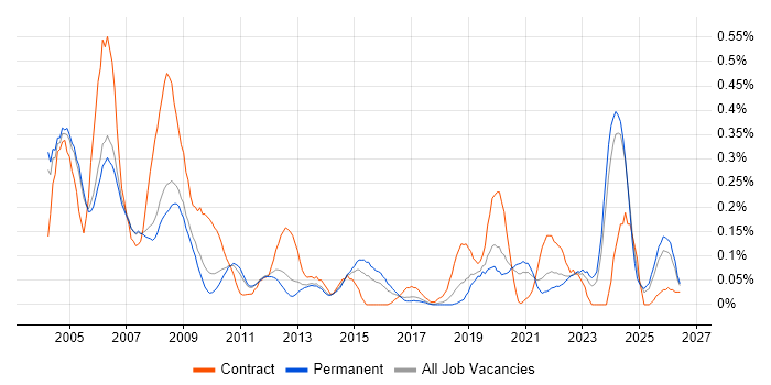 Hardware Engineer job vacancy trend in Manchester
