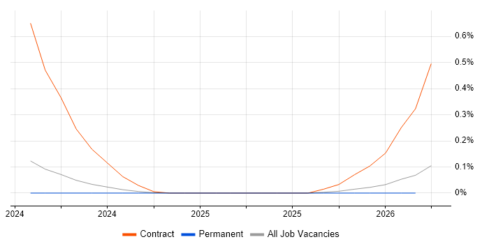 Hardware-in-the-Loop job vacancy trend in Manchester
