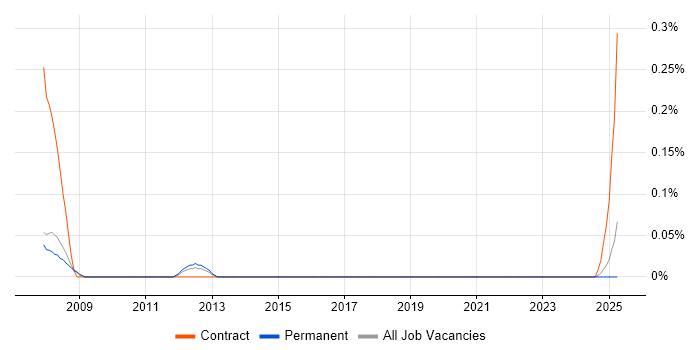 Job vacancy trend for HAZOP in Manchester