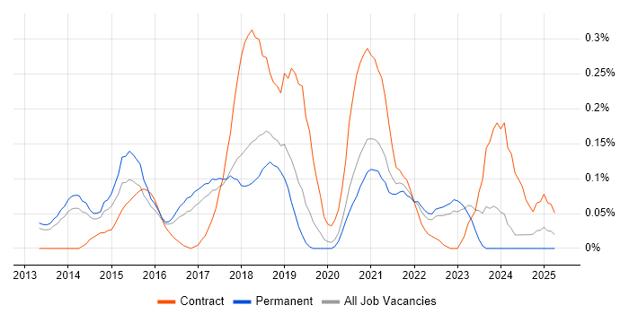 Job vacancy trend for HBase in Manchester Job vacancy trend for HBase in Manchester