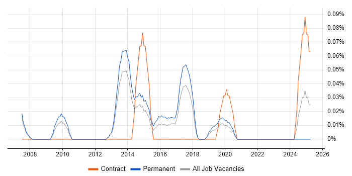 Job vacancy trend for Head of Business Change in Manchester Job vacancy trend for Head of Business Change in Manchester