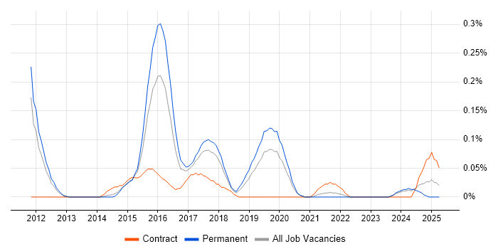 Job vacancy trend for Head of Business Intelligence in Manchester