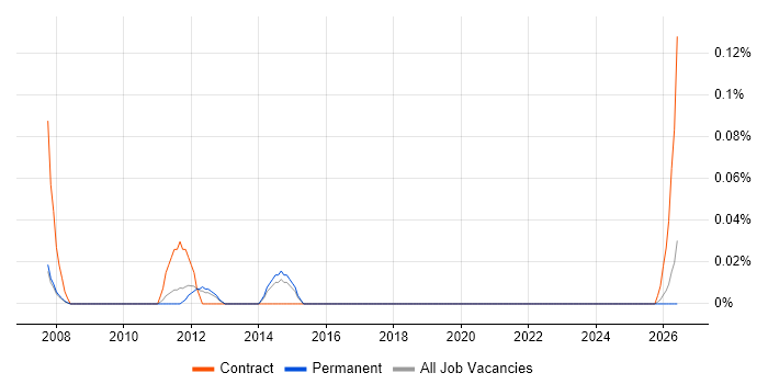 Head of Change Management job vacancy trend in Manchester