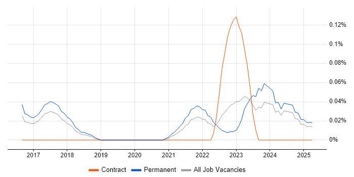Job vacancy trend for Head of Data Analytics in Manchester Job vacancy trend for Head of Data Analytics in Manchester