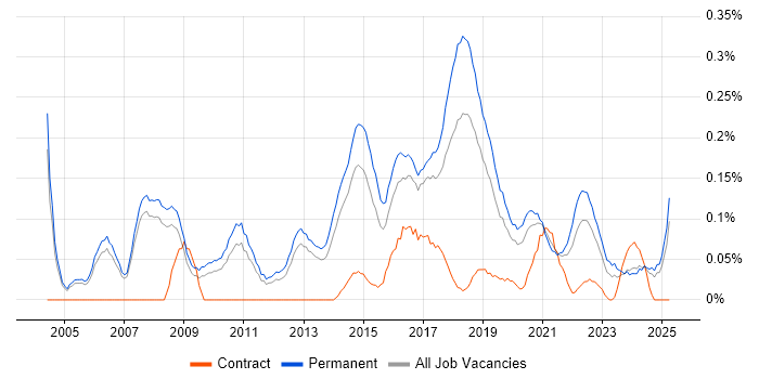 Job vacancy trend for Head of Development in Manchester Job vacancy trend for Head of Development in Manchester
