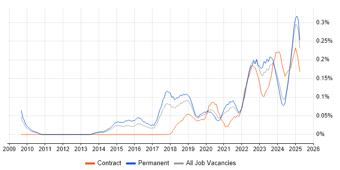 Job vacancy trend for Head of Engineering in Manchester