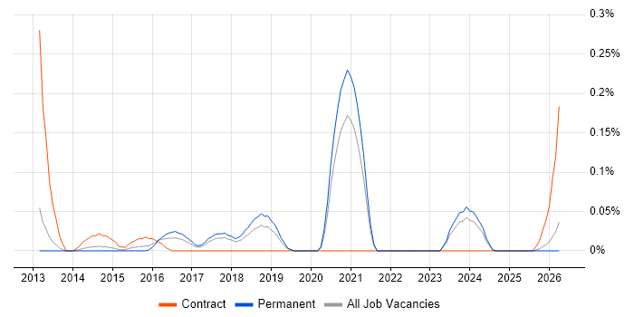 Head of Enterprise Architecture job vacancy trend in Manchester