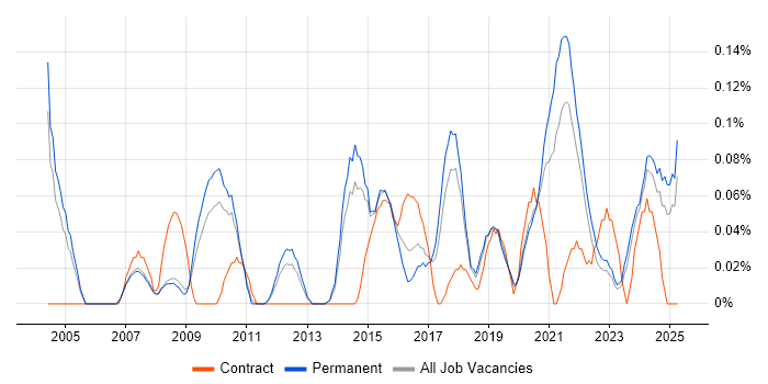 Job vacancy trend for Head of Infrastructure in Manchester Job vacancy trend for Head of Infrastructure in Manchester