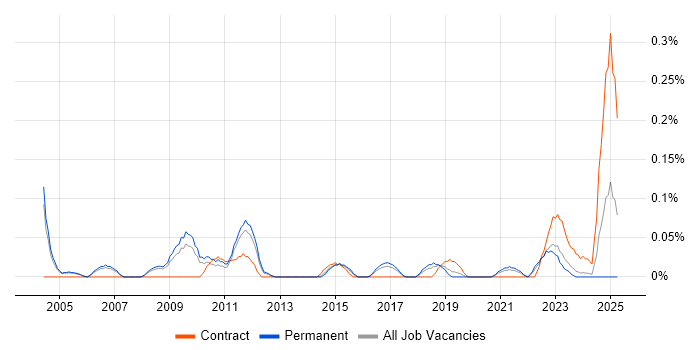 Job vacancy trend for Head of IT Services in Manchester
