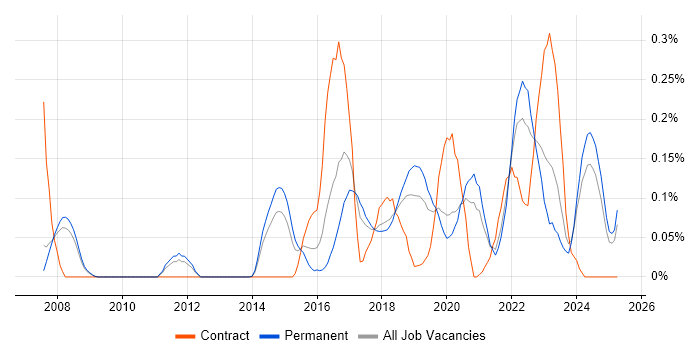 Job vacancy trend for Head of Security in Manchester Job vacancy trend for Head of Security in Manchester
