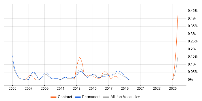 Job vacancy trend for Head of Service Delivery in Manchester