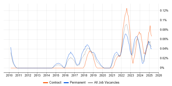 Job vacancy trend for Head of Software Engineering in Manchester