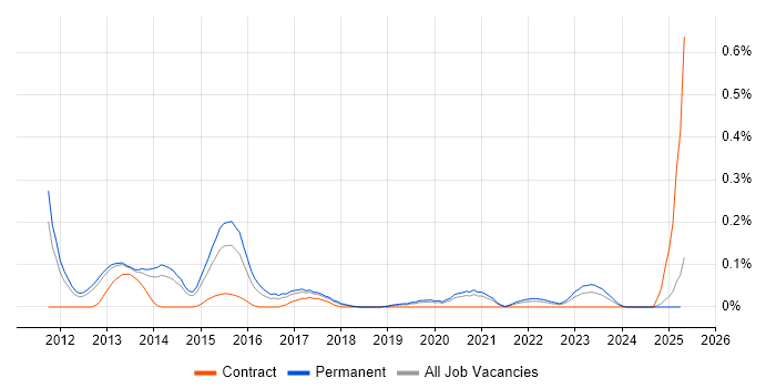 Job vacancy trend for Head of Testing in Manchester