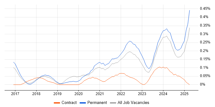 Job vacancy trend for Health Technology in Manchester Job vacancy trend for Health Technology in Manchester