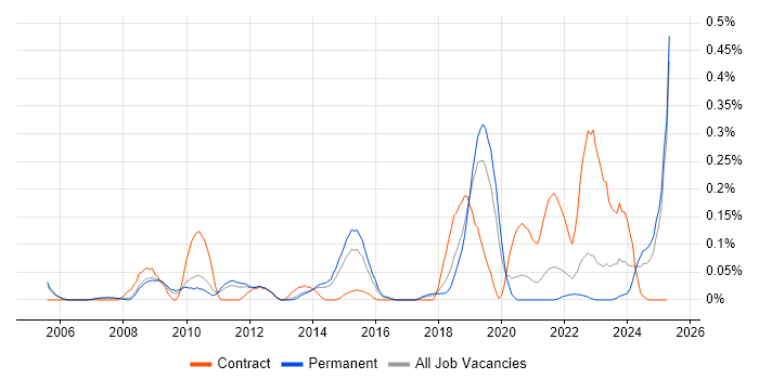 Job vacancy trend for Hedge funds in Manchester Job vacancy trend for Hedge funds in Manchester