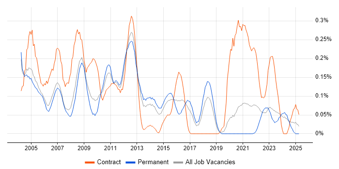 Job vacancy trend for Help Desk Engineer in Manchester Job vacancy trend for Help Desk Engineer in Manchester