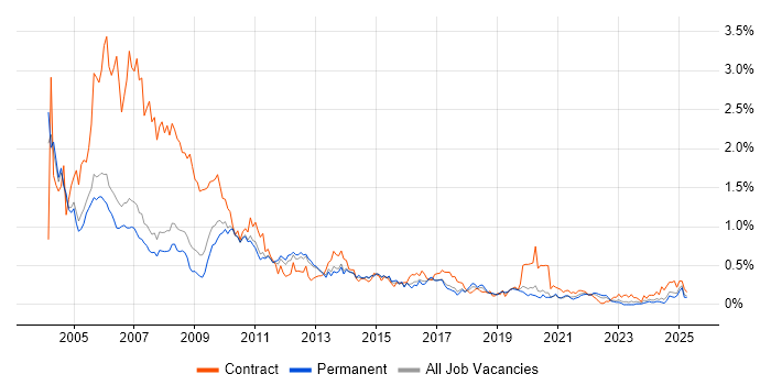 Job vacancy trend for Help Desk Support in Manchester