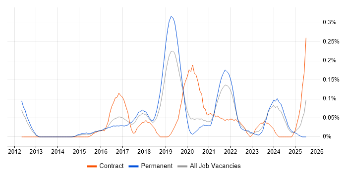 Job vacancy trend for Heroku in Manchester