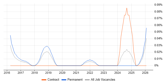Heuristic Evaluation job vacancy trend in Manchester